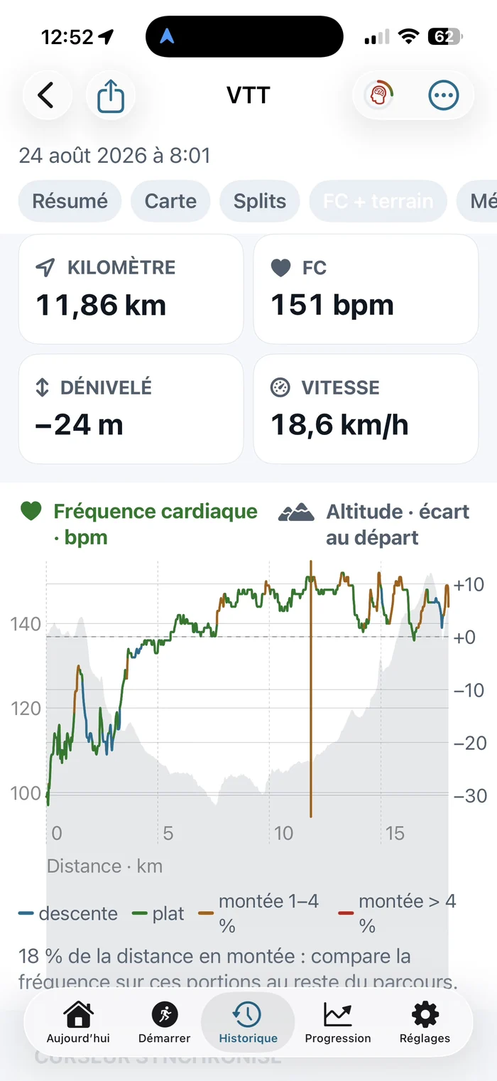 Onglet FC + terrain : la courbe de fréquence cardiaque colorée par la pente, avec le profil d’altitude en fond et la part de distance passée en montée.